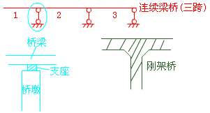 二級建造師考試市政實務知識點：城市橋梁結(jié)構(gòu)組成與類型