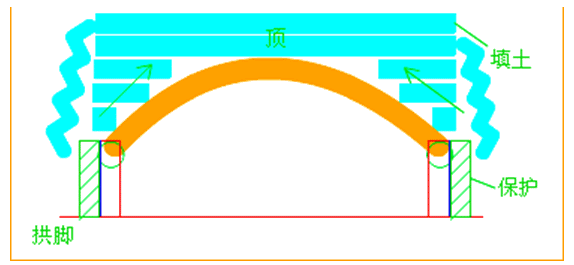 二級(jí)建造師考試市政實(shí)務(wù)知識(shí)點(diǎn)：管涵施工技術(shù)