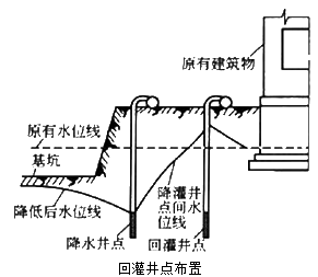 二級建造師考試市政實(shí)務(wù)知識點(diǎn)：地基加固處理方法