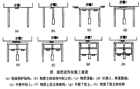 二級建造師考試市政實務知識點：地鐵車站結(jié)構(gòu)與施工方法