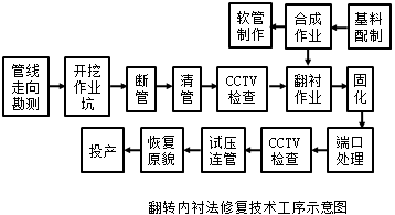 二級建造師考試知識點(diǎn)：燃?xì)夤艿婪情_挖修復(fù)更新技術(shù)