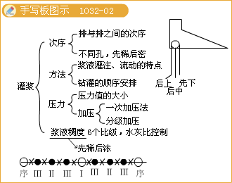 一級建造師考試灌漿施工技術(shù)