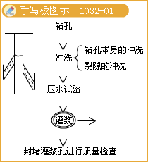 一級建造師考試灌漿施工技術(shù)