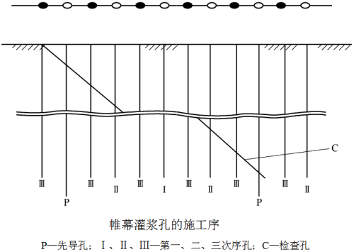 一級建造師考試灌漿施工技術(shù)