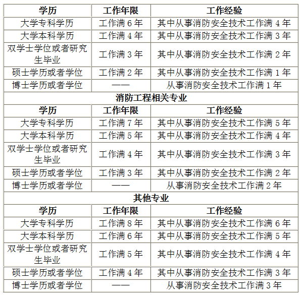 2019年一級注冊消防工程師考試報名要求