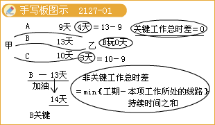 二級(jí)建造師考試市政公用工程施工進(jìn)度管理