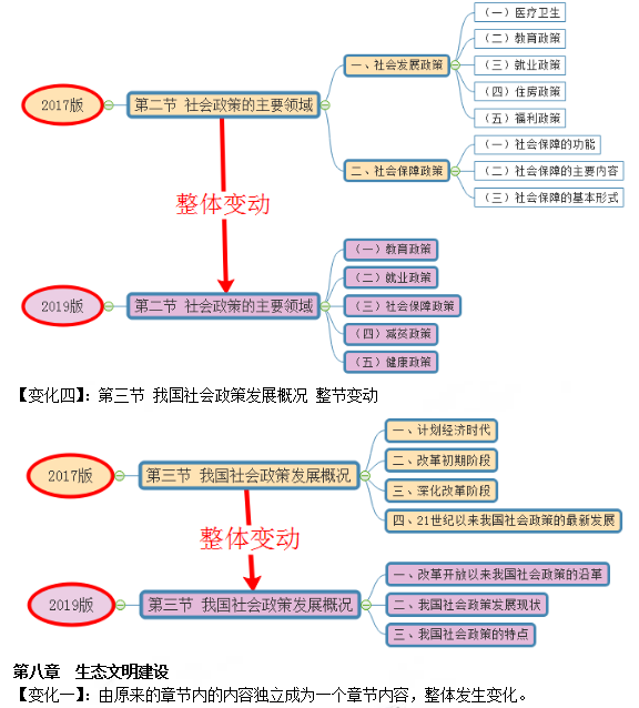 2019年咨詢工程師《宏觀經(jīng)濟(jì)政策與發(fā)展規(guī)劃》教材變動(dòng)說明