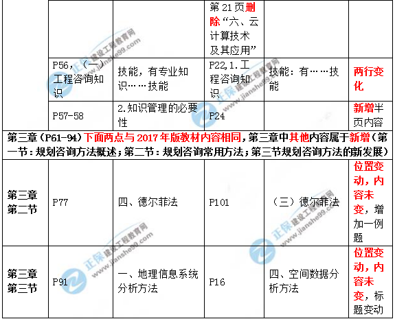 2019年咨詢工程師《現(xiàn)代咨詢方法與實(shí)務(wù)》教材變動說明