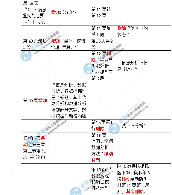 2019年咨詢工程師《現(xiàn)代咨詢方法與實(shí)務(wù)》教材變動說明