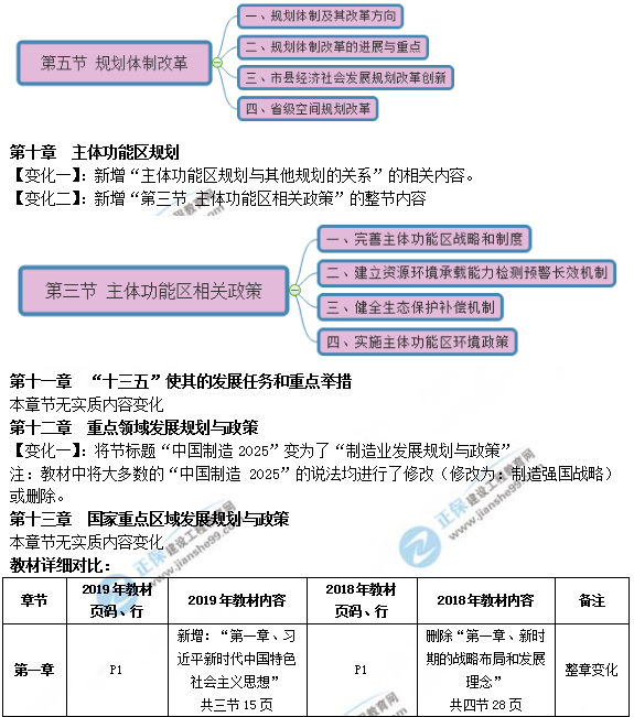 2019年咨詢工程師《宏觀經(jīng)濟(jì)政策與發(fā)展規(guī)劃》教材變動(dòng)說明