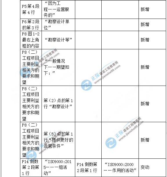 2019年咨詢工程師《工程項(xiàng)目組織與管理》教材變動(dòng)說明