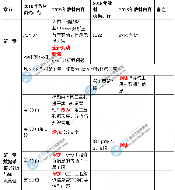 2019年咨詢工程師《現(xiàn)代咨詢方法與實(shí)務(wù)》教材變動說明