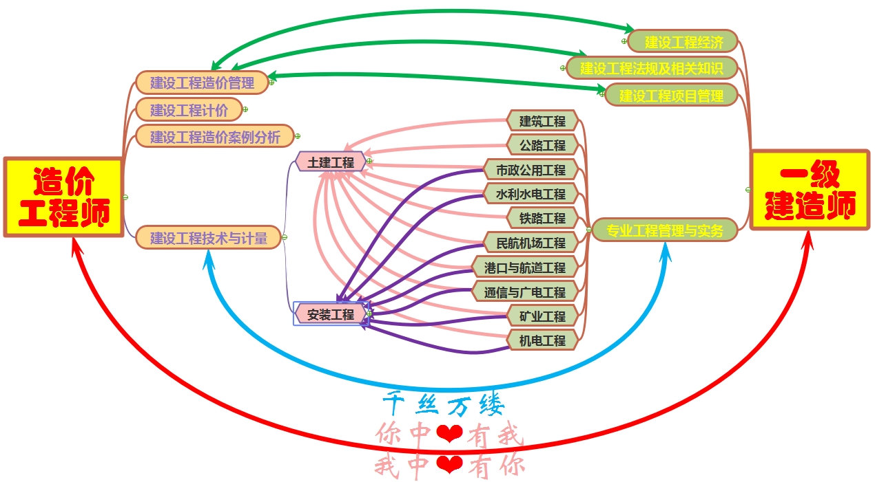 一建與造價的關(guān)系