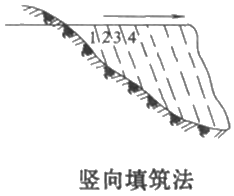 二級建造師考試公路知識點：土方填筑施工