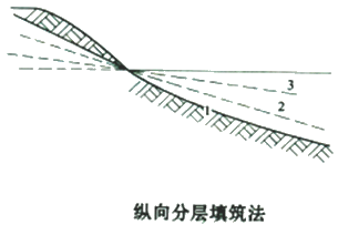 二級建造師考試公路知識點：土方填筑施工
