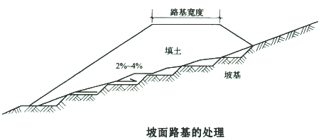 二級(jí)建造師考試公路知識(shí)點(diǎn)：原地基處理要求