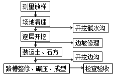二級(jí)建造師考試公路知識(shí)點(diǎn)：挖方路基施工