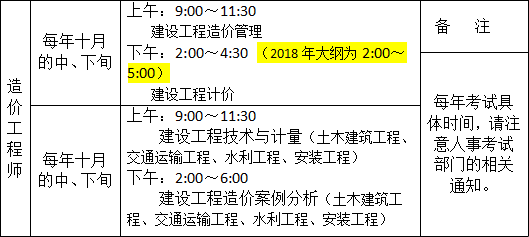 2019年一級(jí)造價(jià)工程師考試工程計(jì)價(jià)考試大綱變化情況