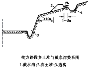 二級建造師考試知識點：路基排水設(shè)施施工