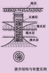 二級(jí)建造師考試知識(shí)點(diǎn)：路基地下水排水設(shè)施的施工要點(diǎn)