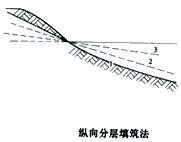 二級(jí)建造師考試知識(shí)點(diǎn)：路基邊坡病害的防治