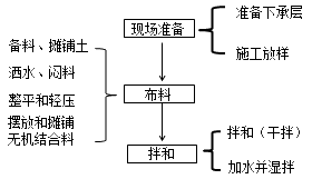 二級建造師考試知識點(diǎn)：無機(jī)結(jié)合穩(wěn)定料的拌合(人工)