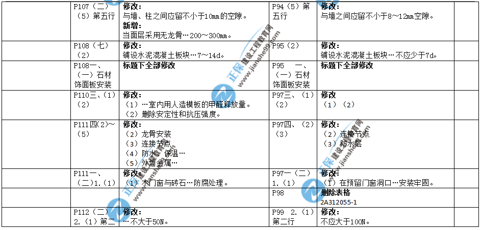 2019年二建教材-建筑實務(wù)變化