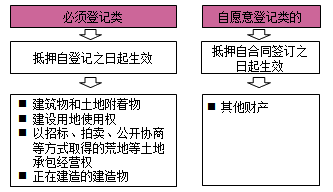 一級建造師法規(guī)考試知識點：擔(dān)保制度