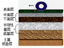 二級(jí)建造師考試知識(shí)點(diǎn)：瀝青路面粘層施工技術(shù)