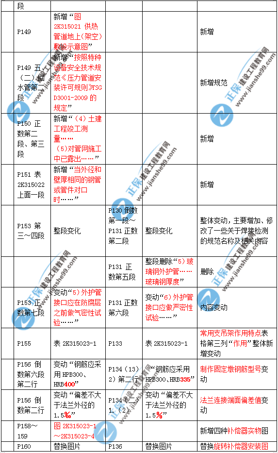 2019年二建市政教材變化大不大？