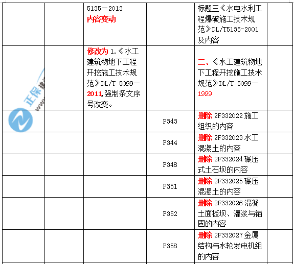 2019二建水利教材變化大嗎？