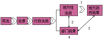 一級建造師法規(guī)知識點：法律體系