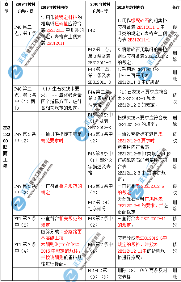 2019年二級建造師公路實務(wù)教材都有哪些變化？