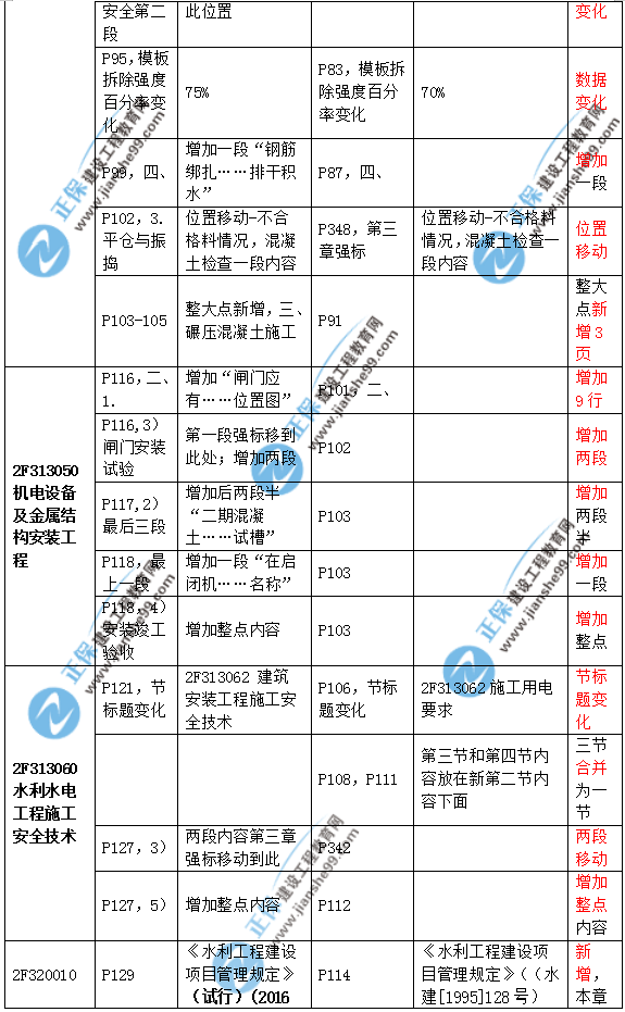 2019二建水利教材變化大嗎？