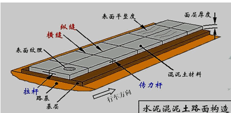 二級(jí)建造師考試知識(shí)點(diǎn)：水泥混凝土路面施工技術(shù)