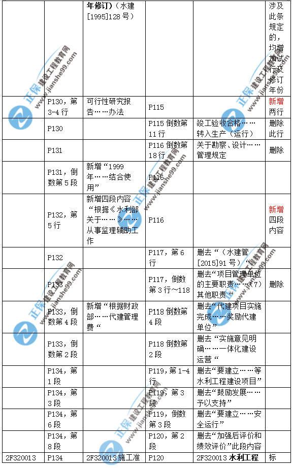 2019二建水利教材變化大嗎？