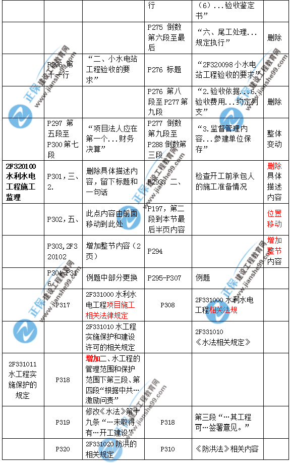 2019二建水利教材變化大嗎？