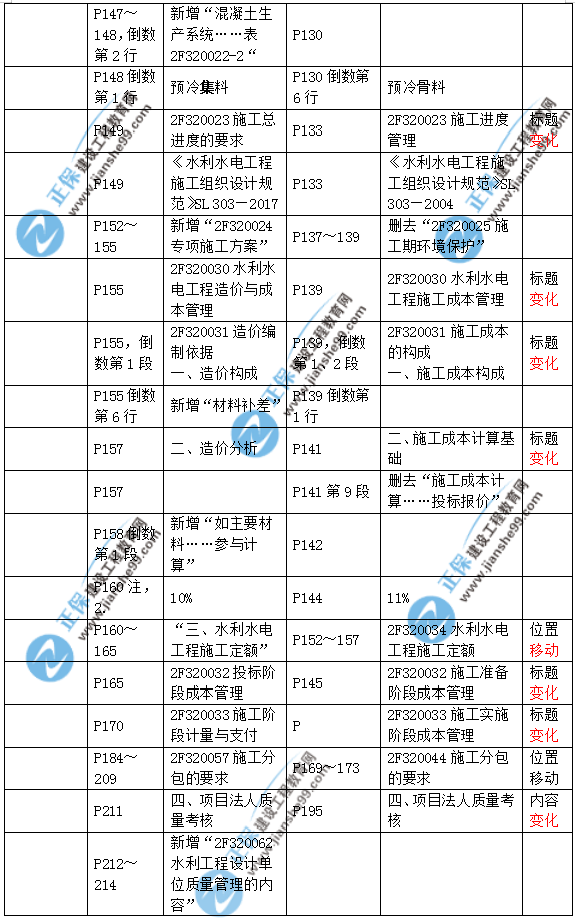 2019二建水利教材變化大嗎？