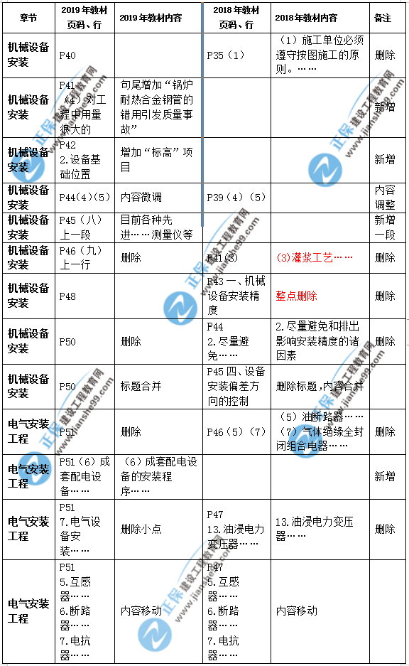 2019年二級建造師公路實務(wù)教材變化之處有哪些？