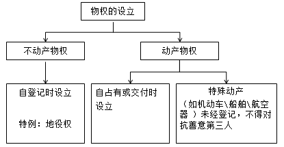 一級建造師法規(guī)考試知識點：物權(quán)制度