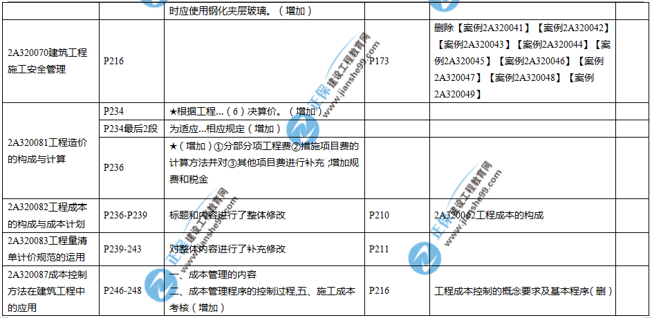 2019年二建教材-建筑實務(wù)變化