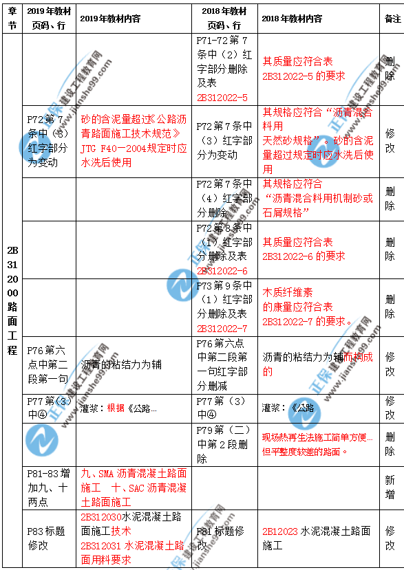 2019年二級建造師公路實務(wù)教材都有哪些變化？