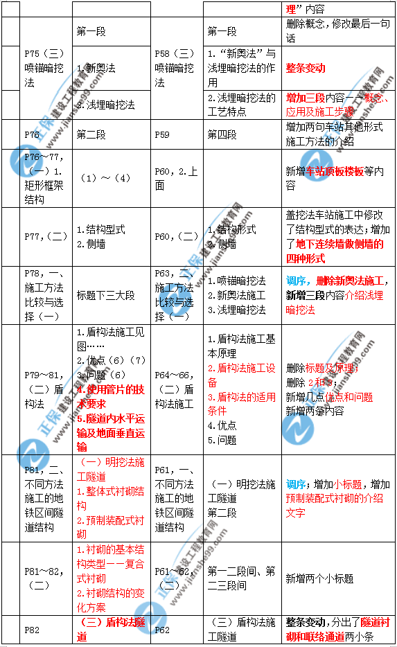 2019年二建市政教材變化大不大？