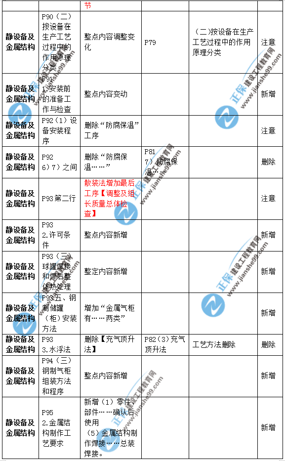 2019年二級建造師公路實務(wù)教材變化之處有哪些？