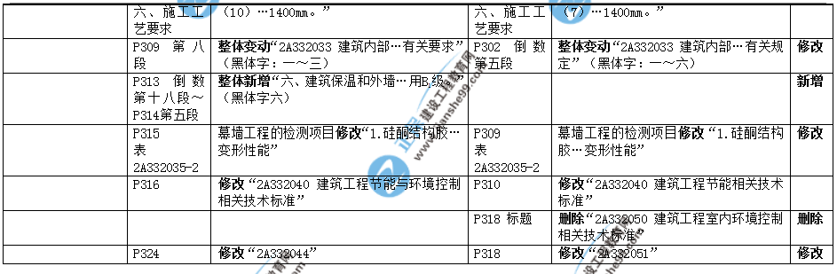 2019年二建教材-建筑實務(wù)變化