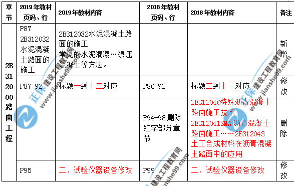 2019年二級建造師公路實務(wù)教材都有哪些變化？