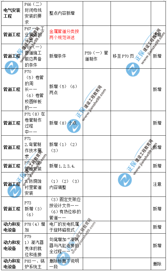 2019年二級建造師公路實務(wù)教材變化之處有哪些？