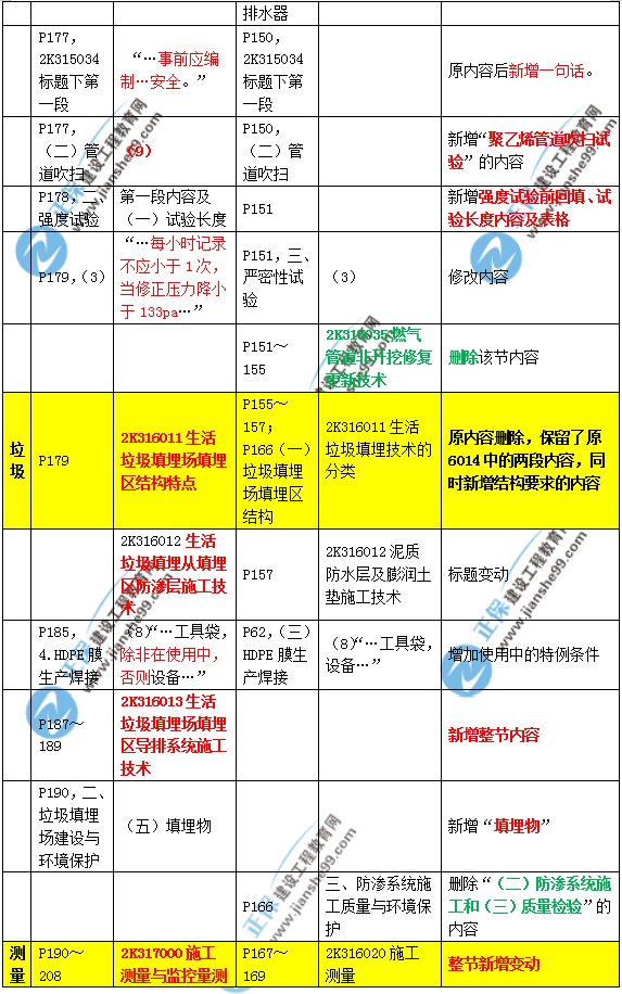 2019年二建市政教材變化大不大？