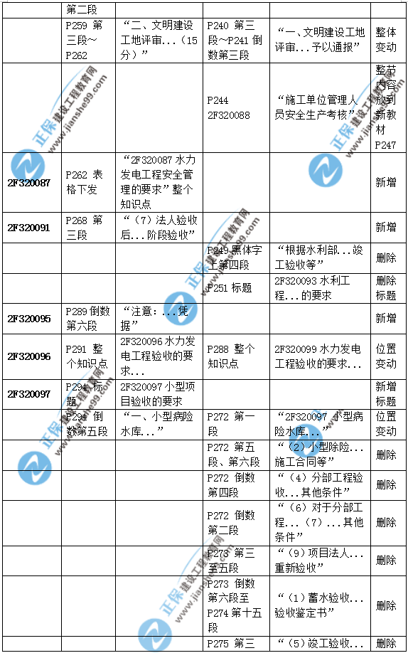 2019二建水利教材變化大嗎？