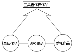 一級(jí)建造師法規(guī)考試知識(shí)點(diǎn)：知識(shí)產(chǎn)權(quán)制度